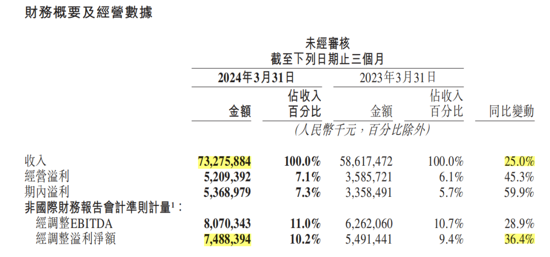 美团最新财报：学拼多多的低价，遇到阿里的“账面压力”